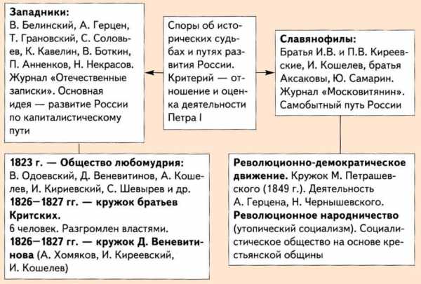 Контрольная работа по теме Западники и славянофилы. Религиозная русская духовность